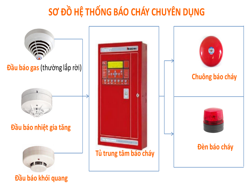 Có nên dùng thiết bị PCCC thông minh trong gia đình