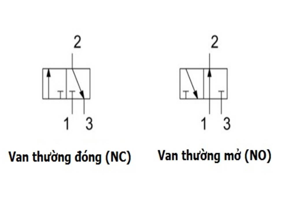 Nguyên lý làm việc của van dao khí nén